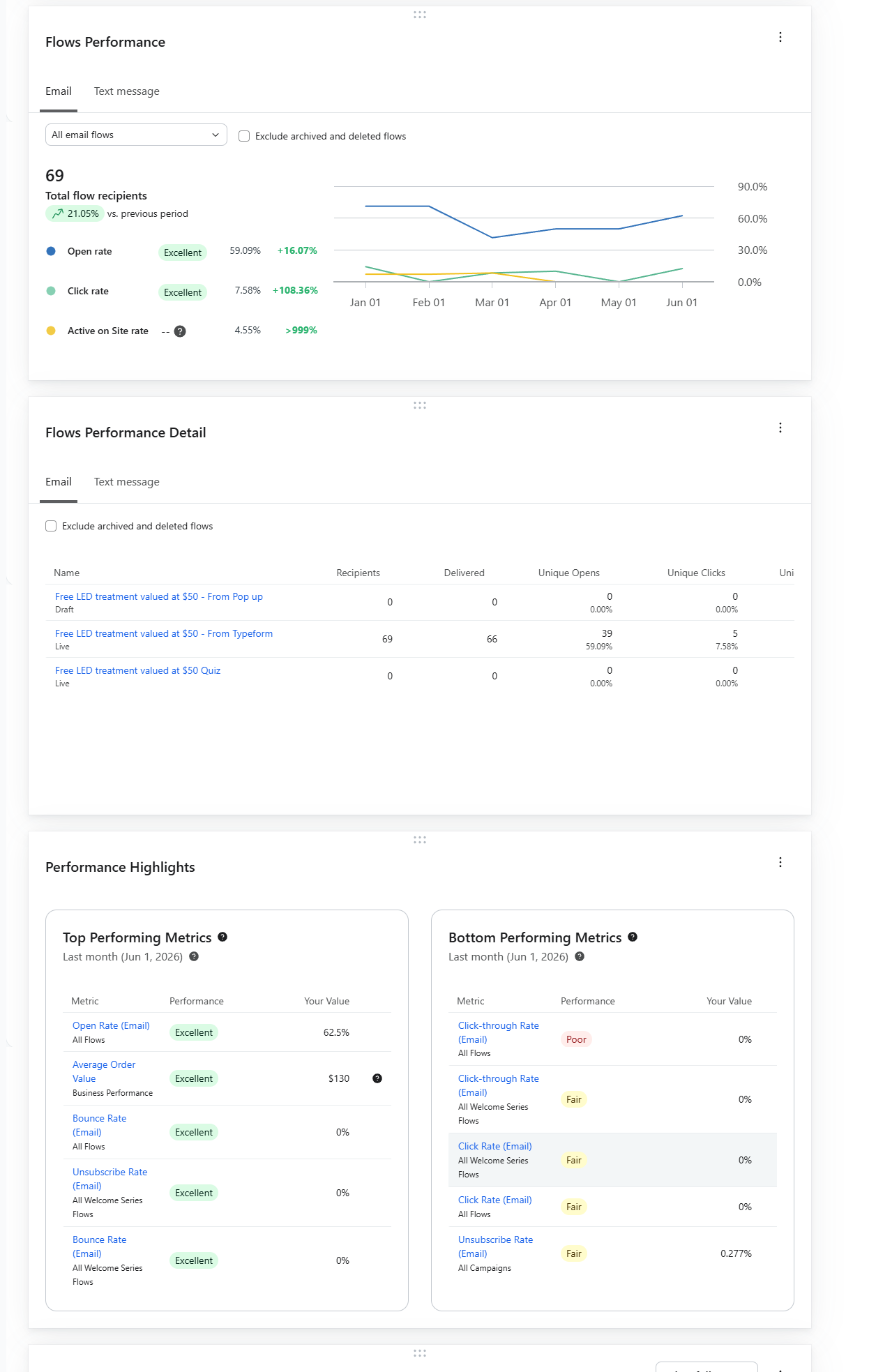 Klaviyo analytics dashboard